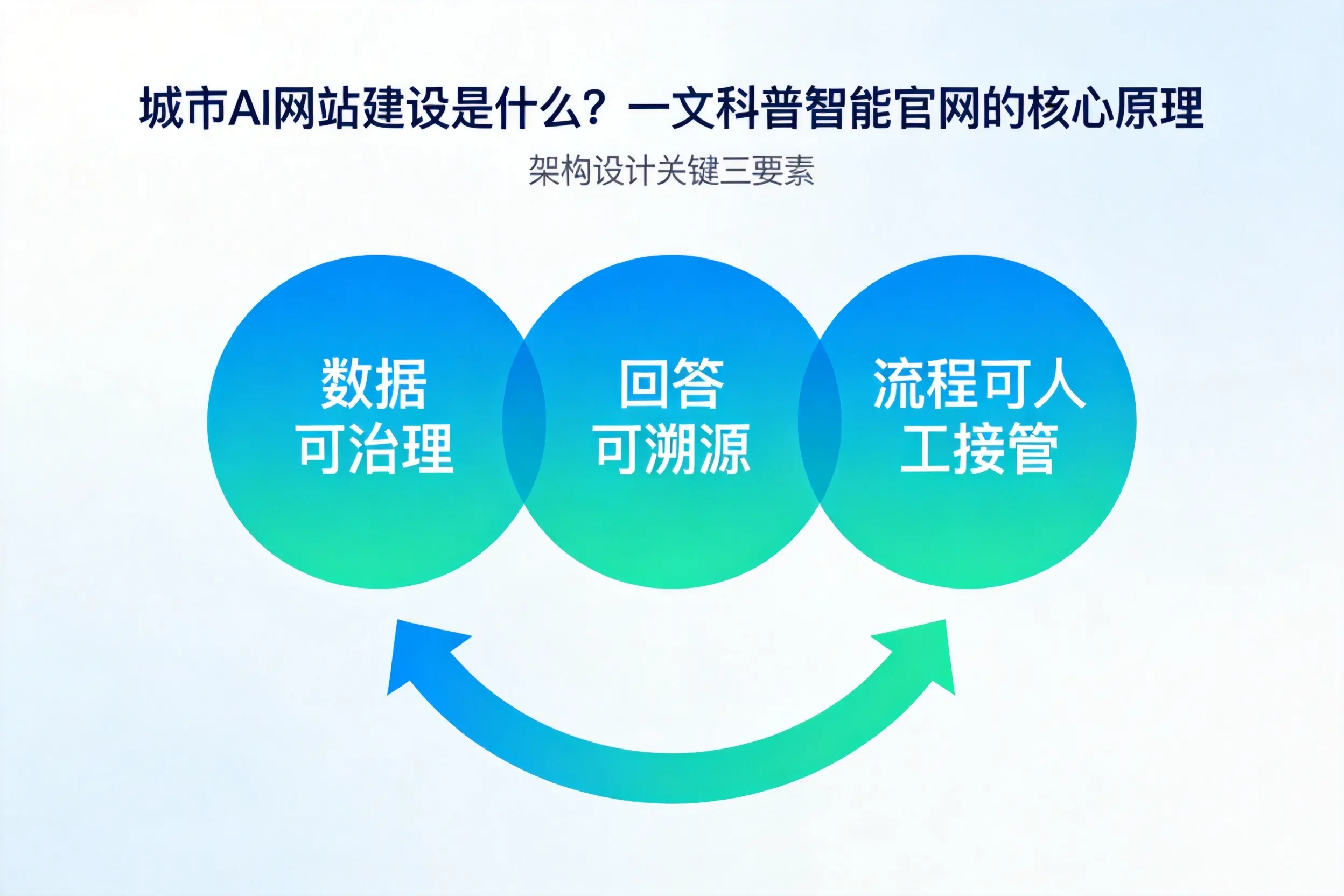 宣城AI网站建设是什么?一文科普智能官网的核心原理