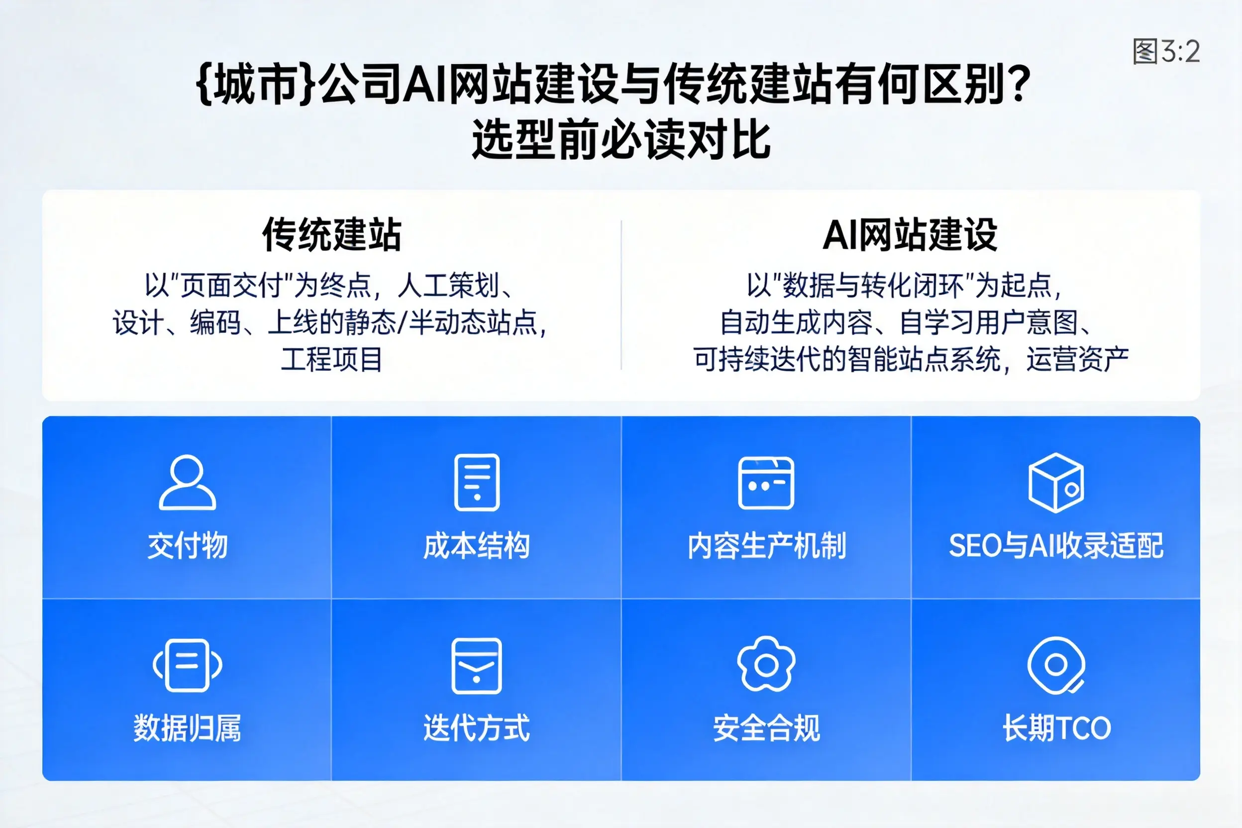 宣城公司AI网站建设与传统建站有何区别？选型前必读对比
