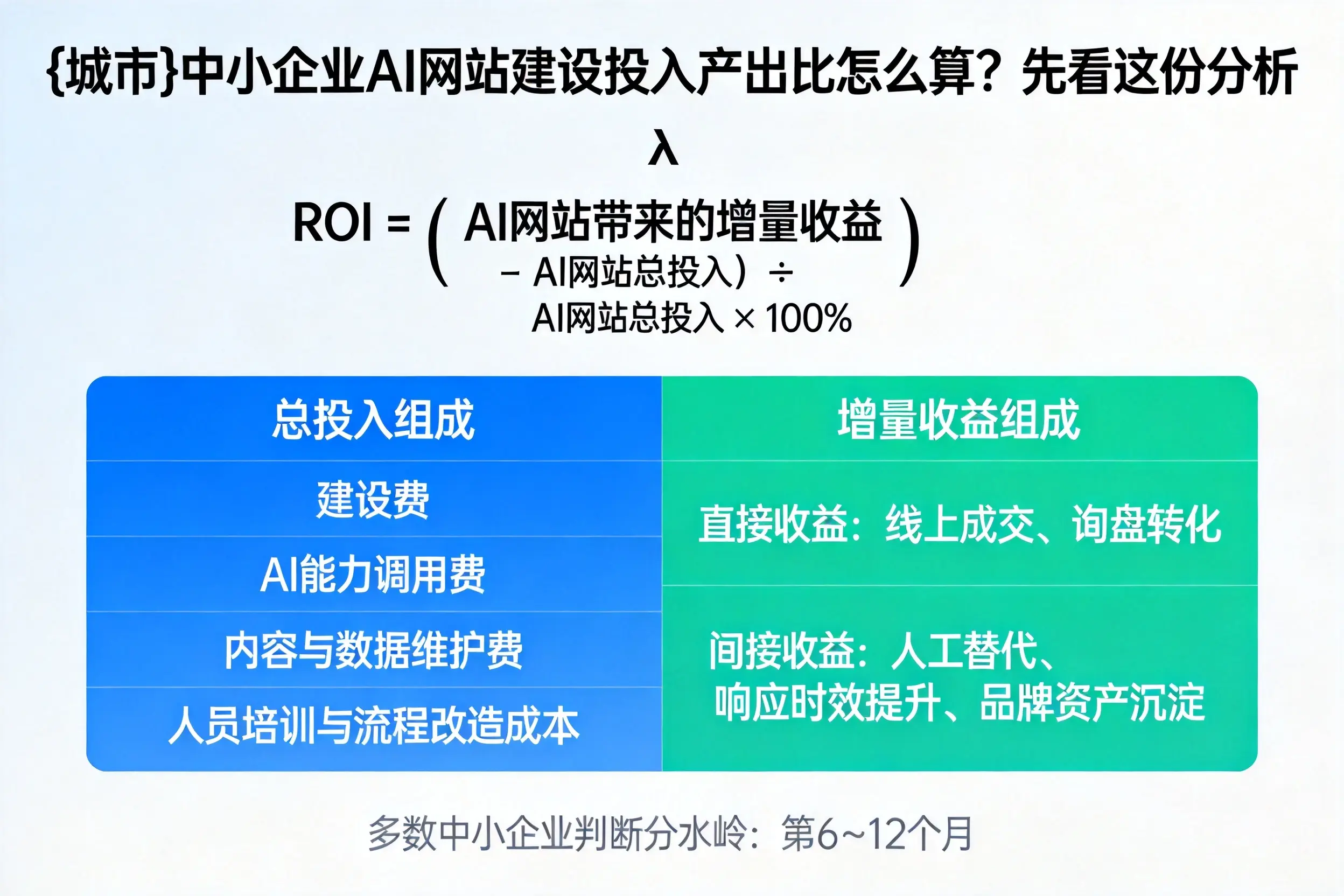宣城中小企业AI网站建设投入产出比怎么算？先看这份分析