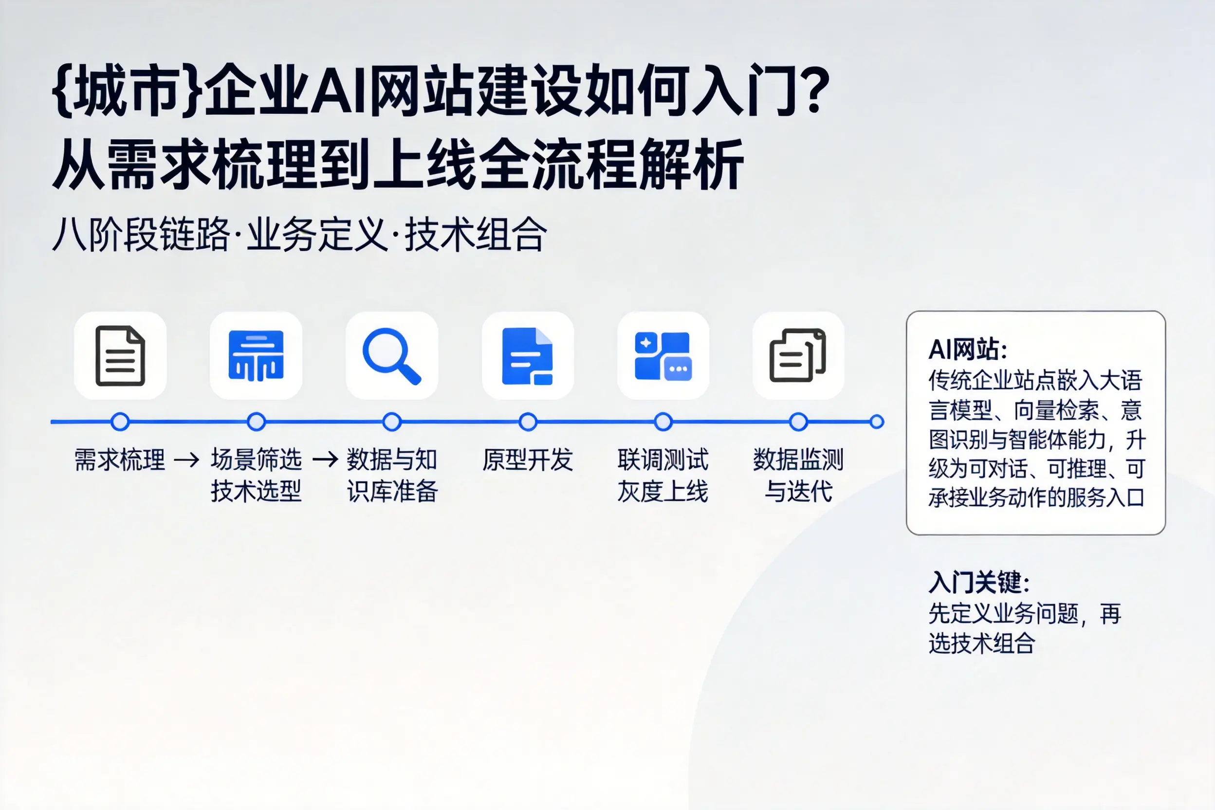宣城企业AI网站建设如何入门?从需求梳理到上线全流程解析