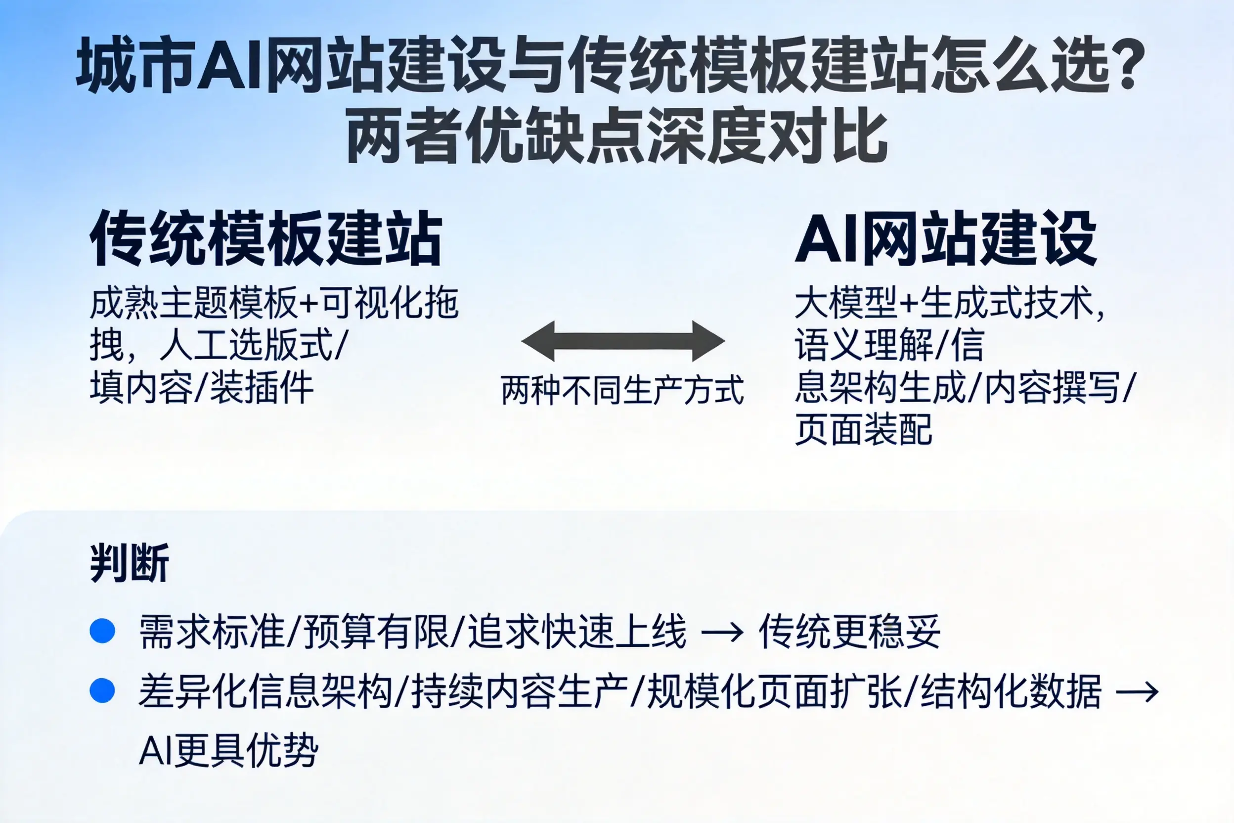 宣城AI网站建设与传统模板建站怎么选？两者优缺点深度对比