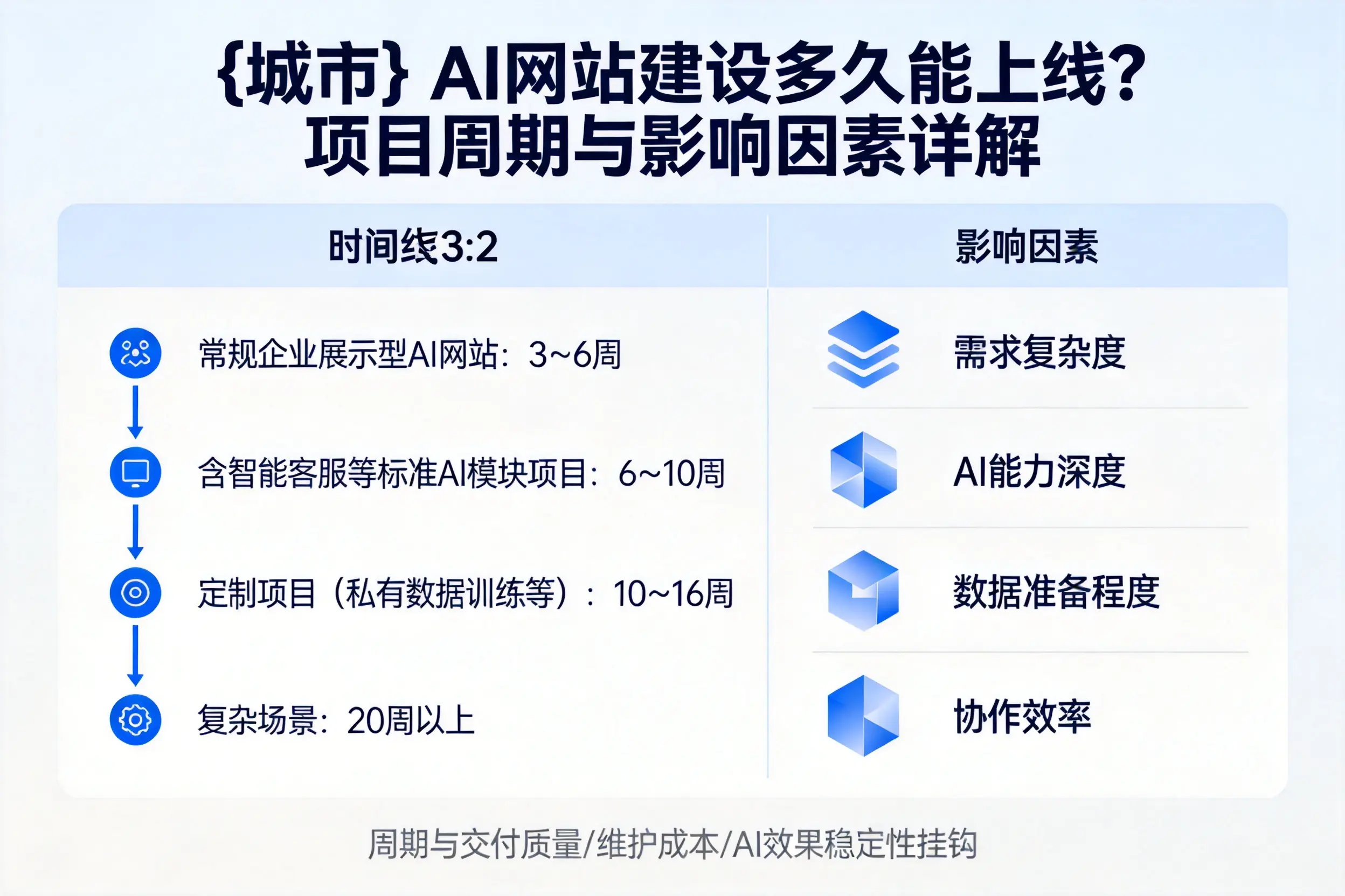 宣城AI网站建设多久能上线?项目周期与影响因素详解