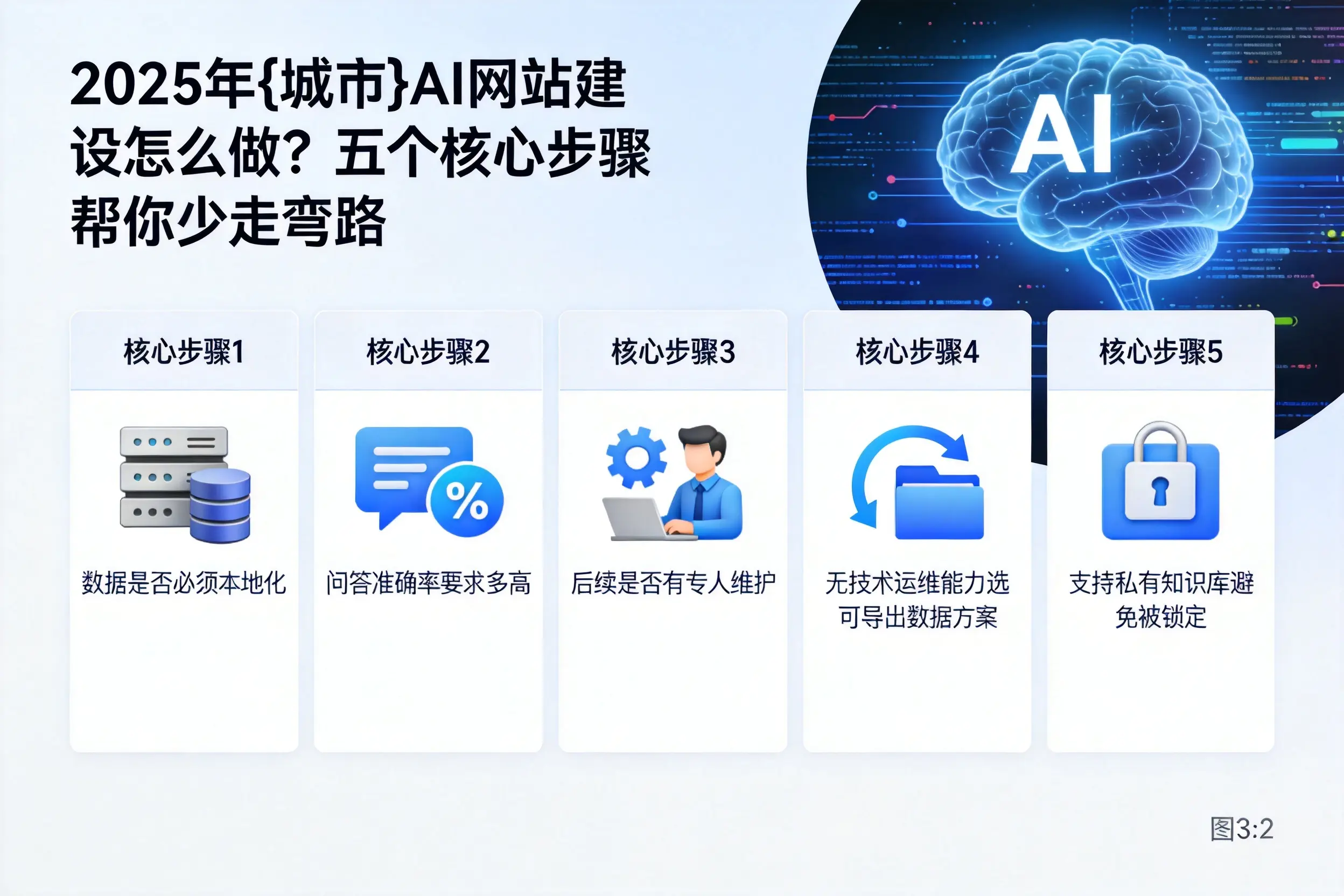 2025年宣城AI网站建设怎么做?五个核心步骤帮你少走弯路