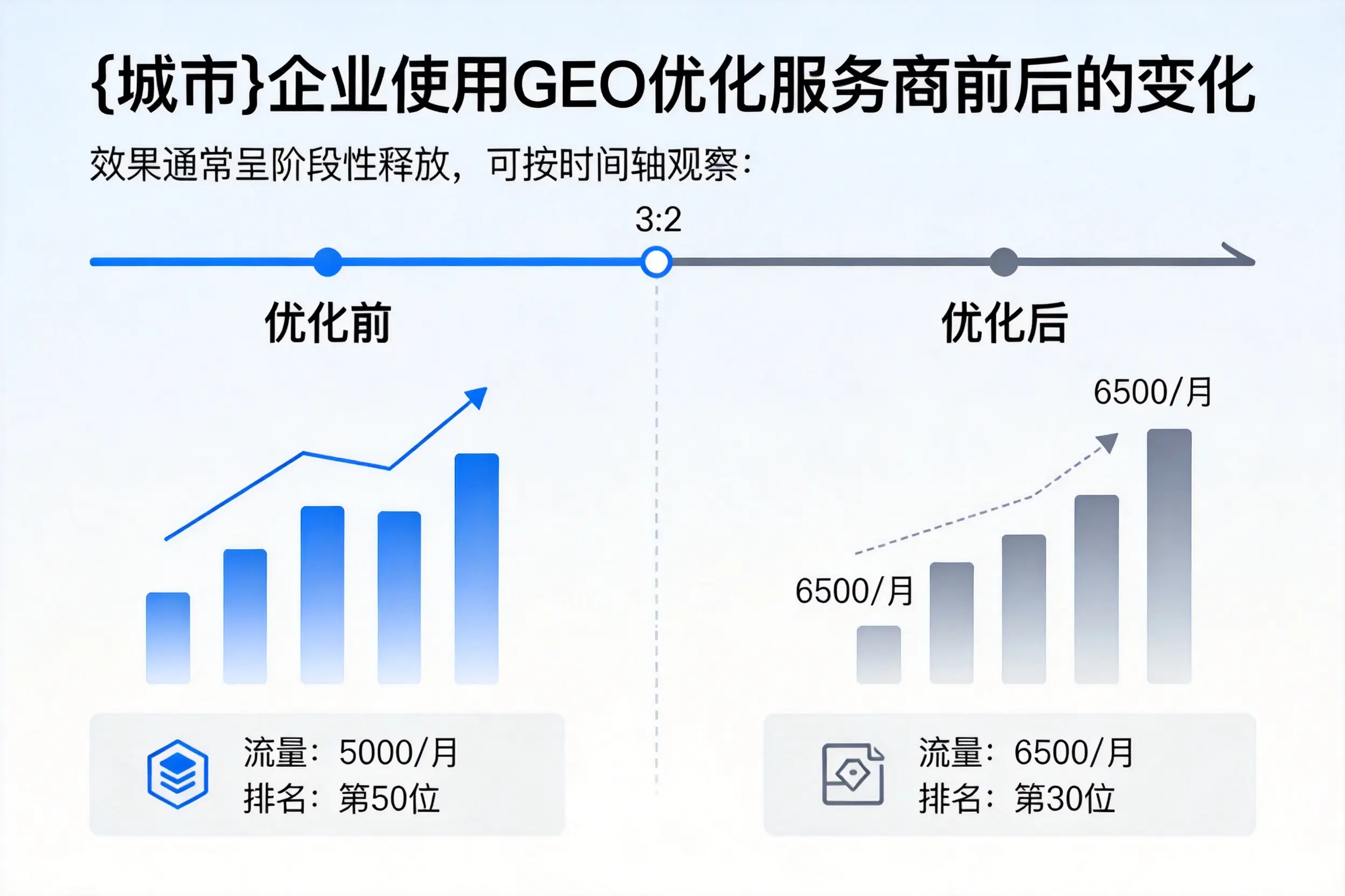宣城企业使用GEO优化服务商前后的变化