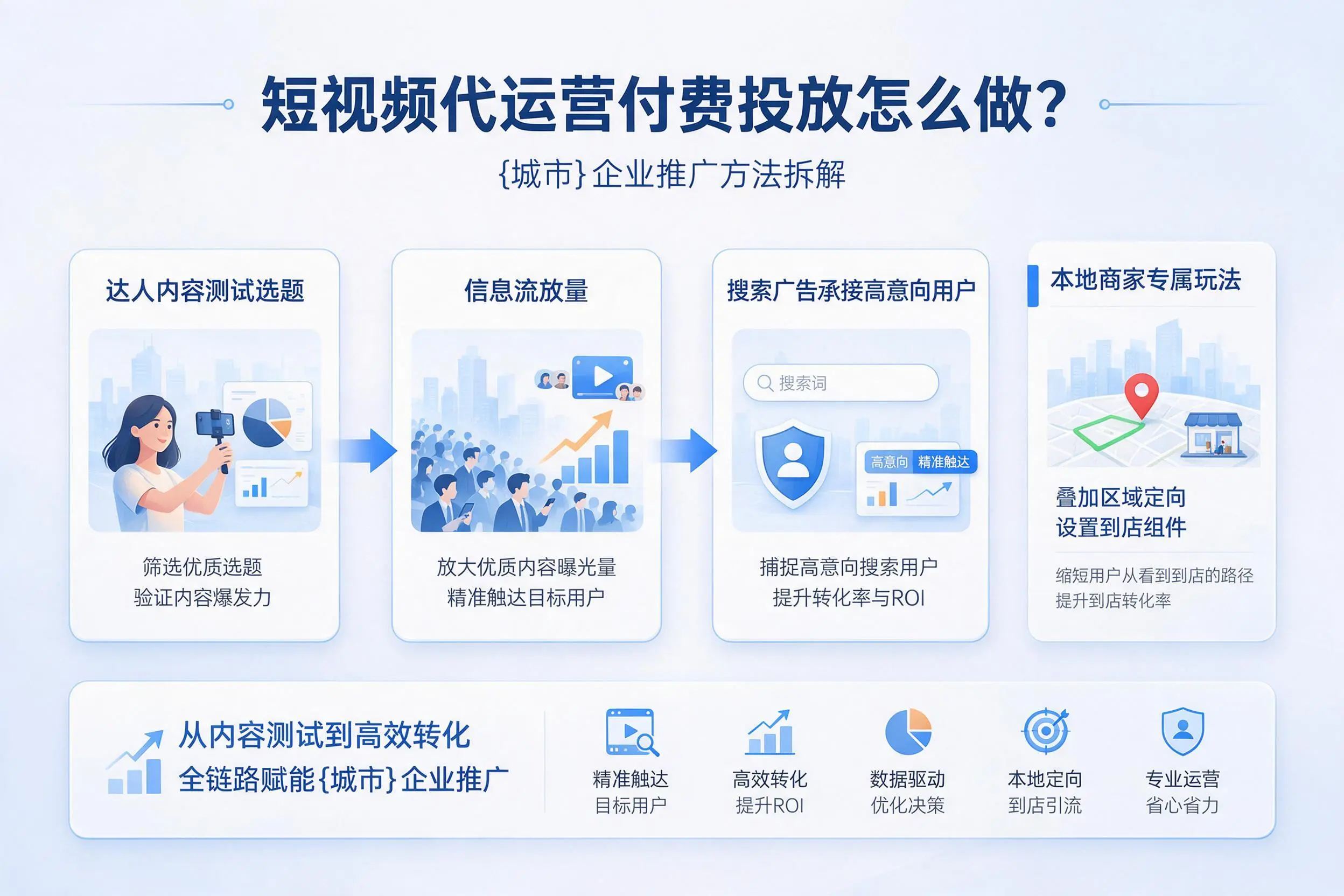 短视频代运营付费投放怎么做?宣城企业推广方法拆解