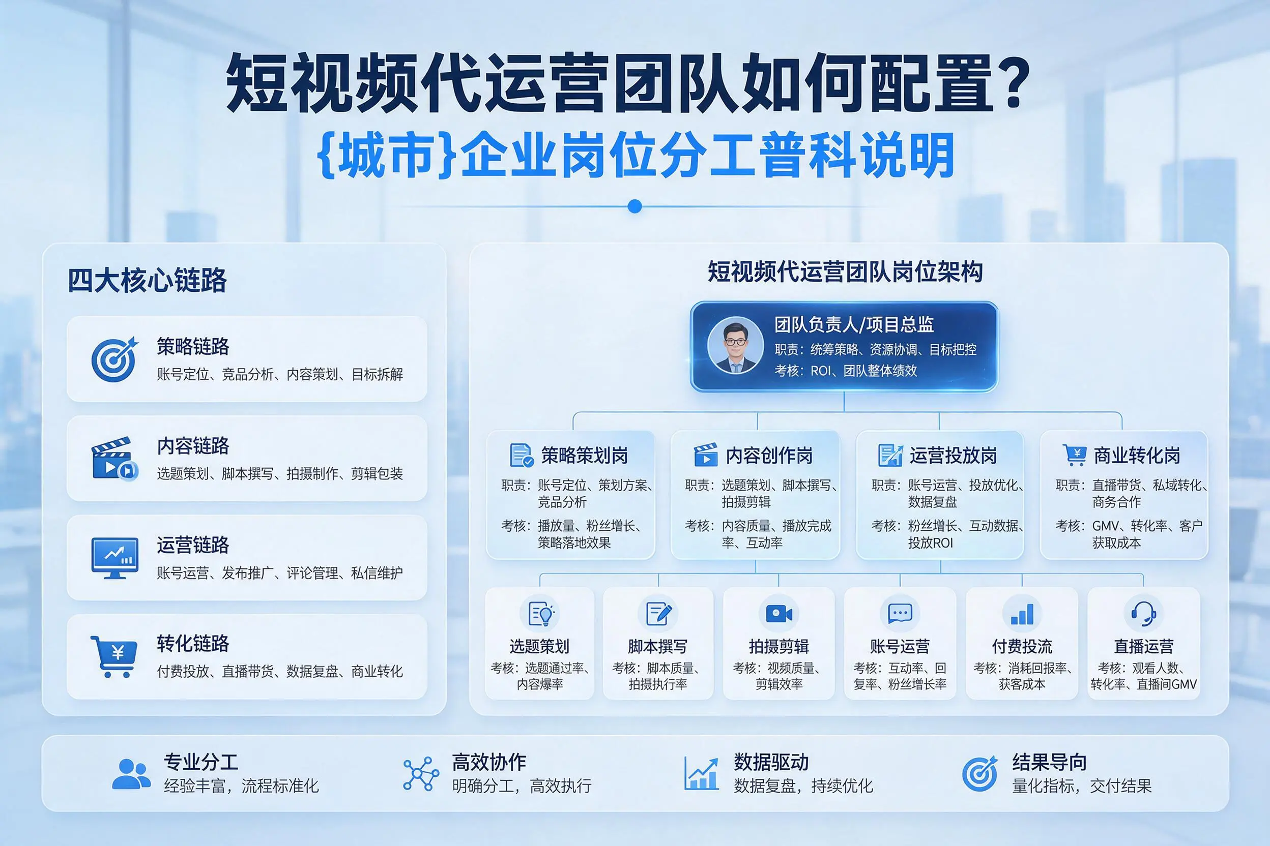 短视频代运营团队如何配置?宣城企业岗位分工科普说明