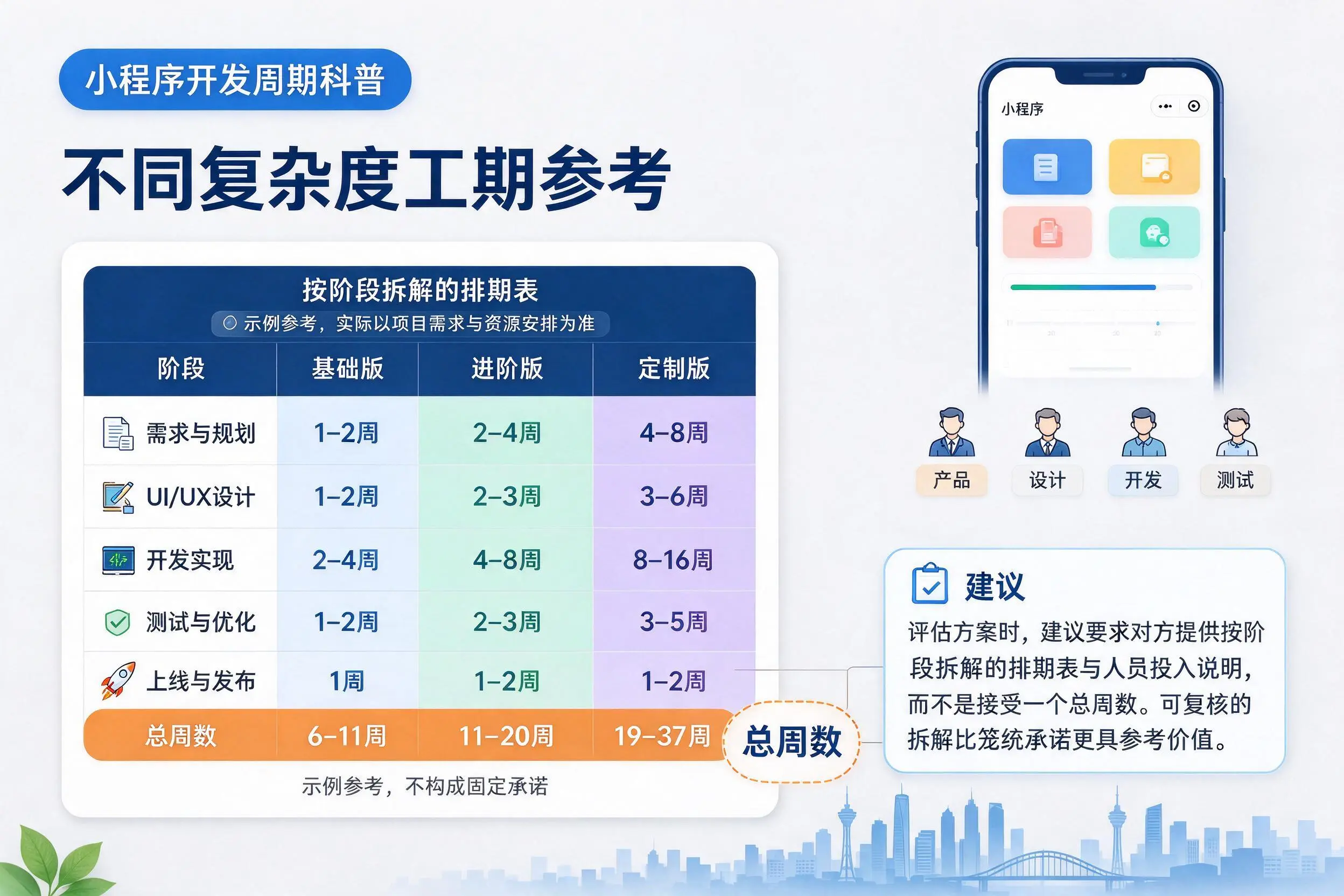 宣城小程序开发周期科普:不同复杂度工期参考