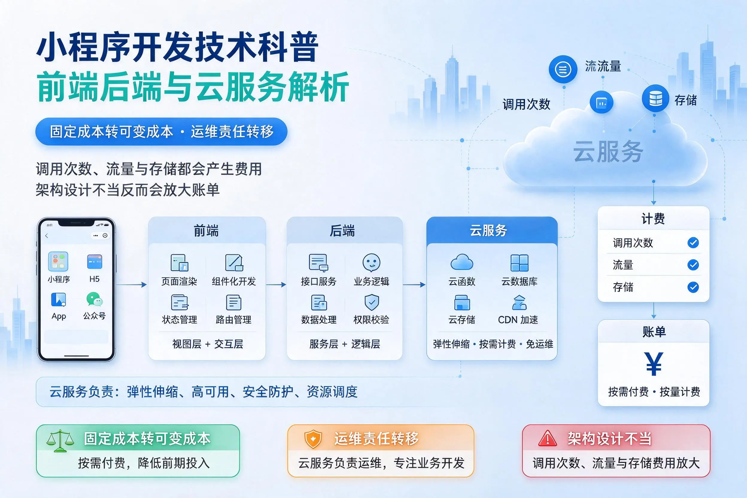 宣城小程序开发技术科普：前端后端与云服务解析