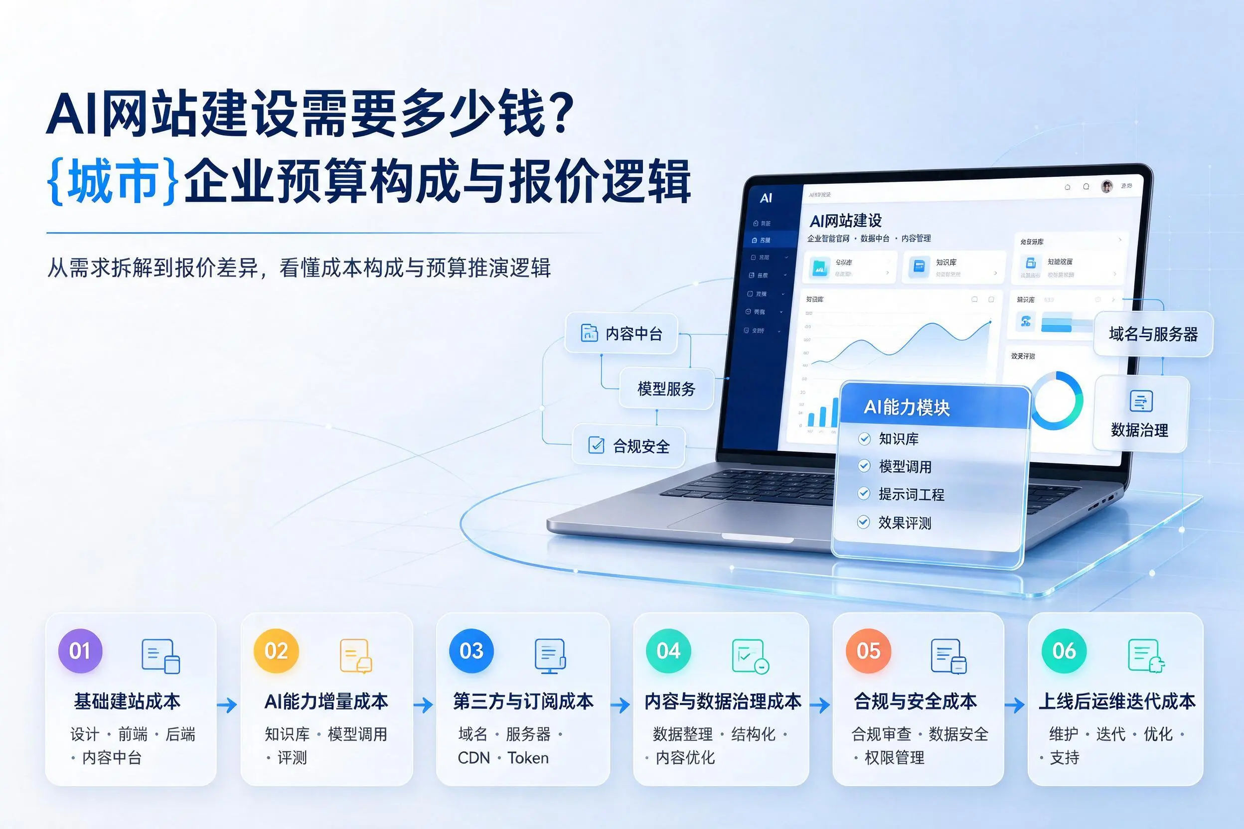 AI网站建设需要多少钱？宣城企业预算构成与报价逻辑
