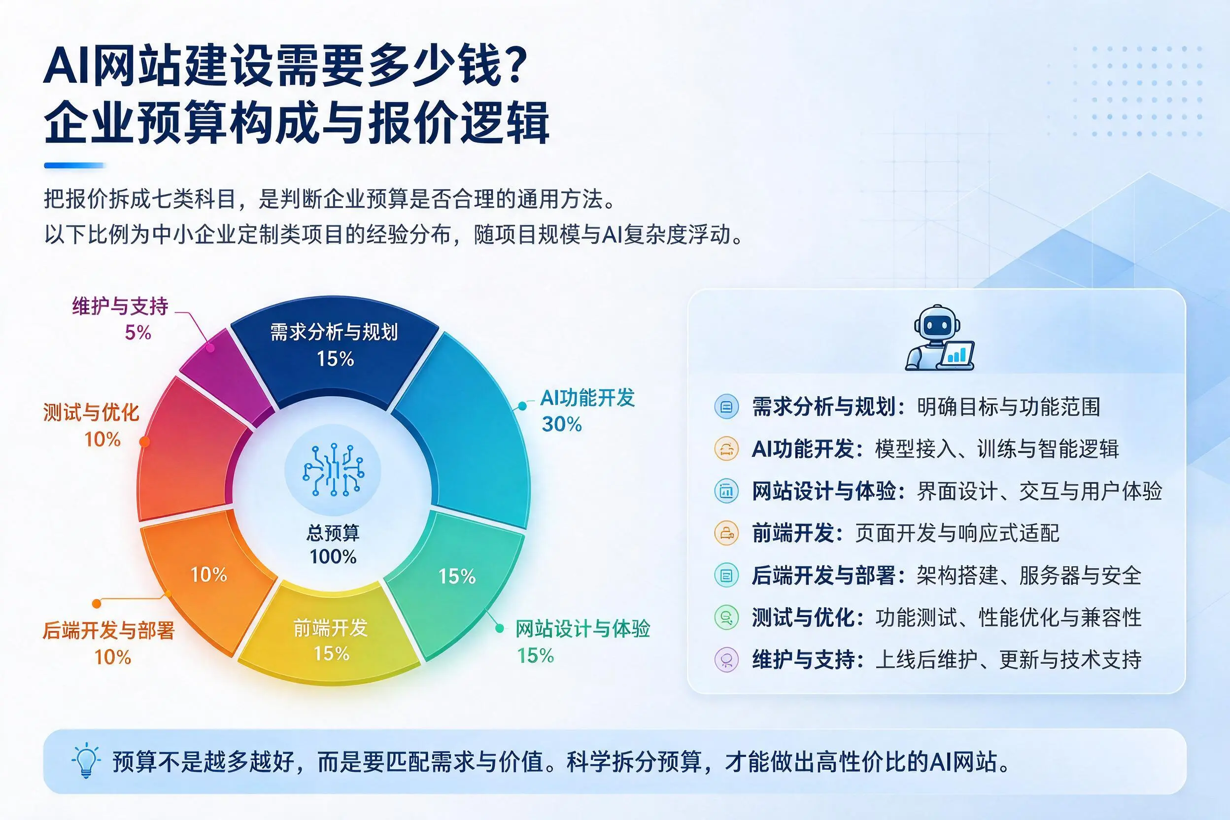 AI网站建设需要多少钱？宣城企业预算构成与报价逻辑