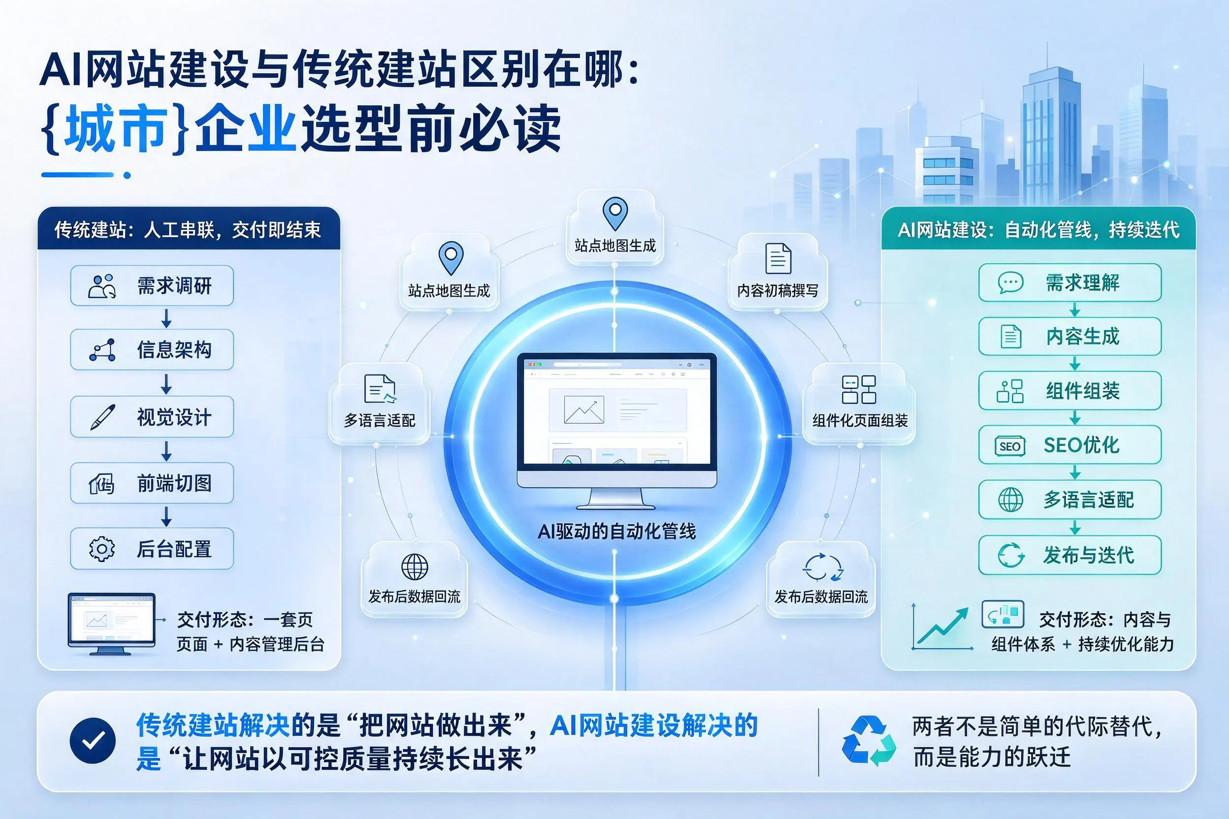 AI网站建设与传统建站区别在哪：宣城企业选型前必读