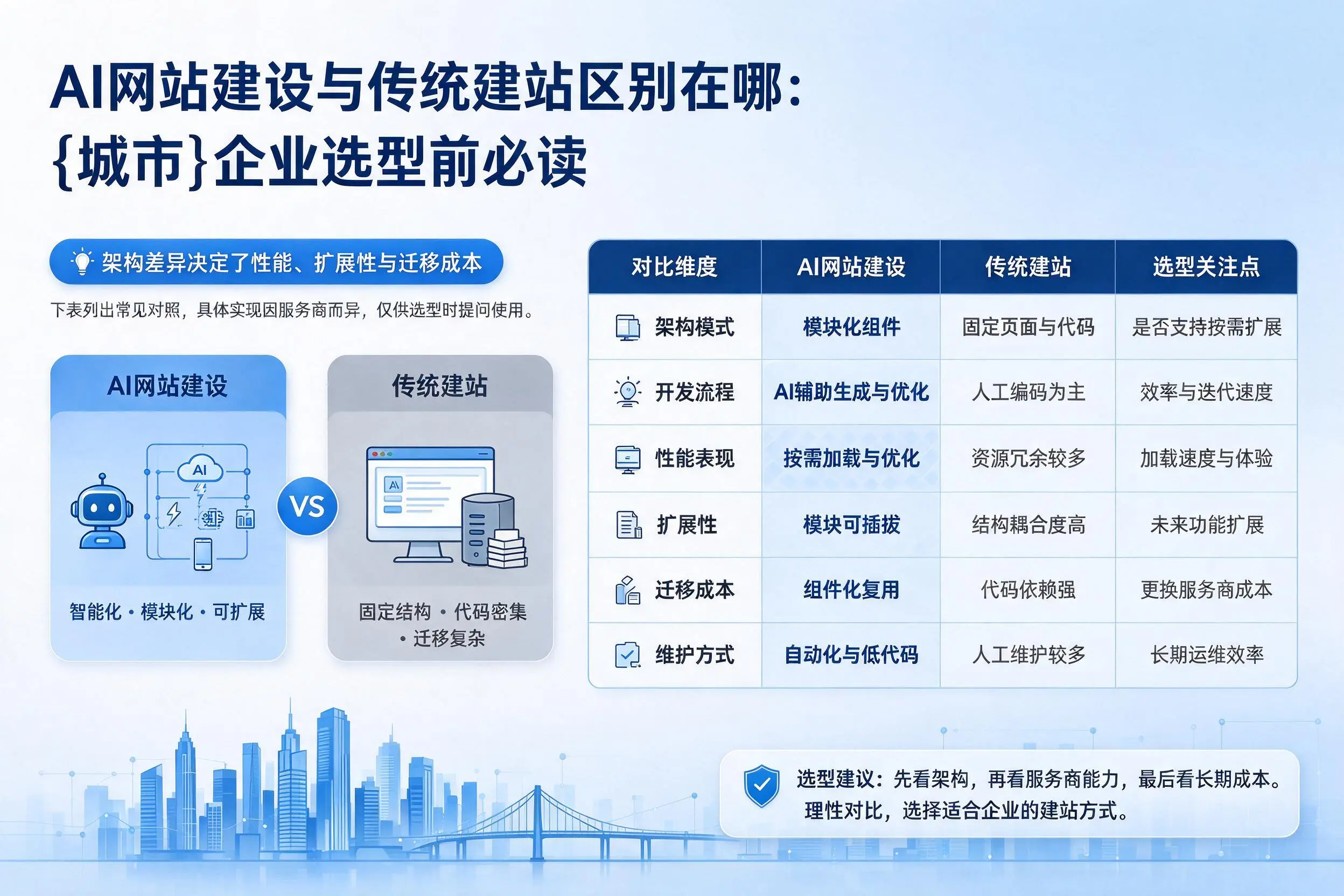 AI网站建设与传统建站区别在哪：宣城企业选型前必读