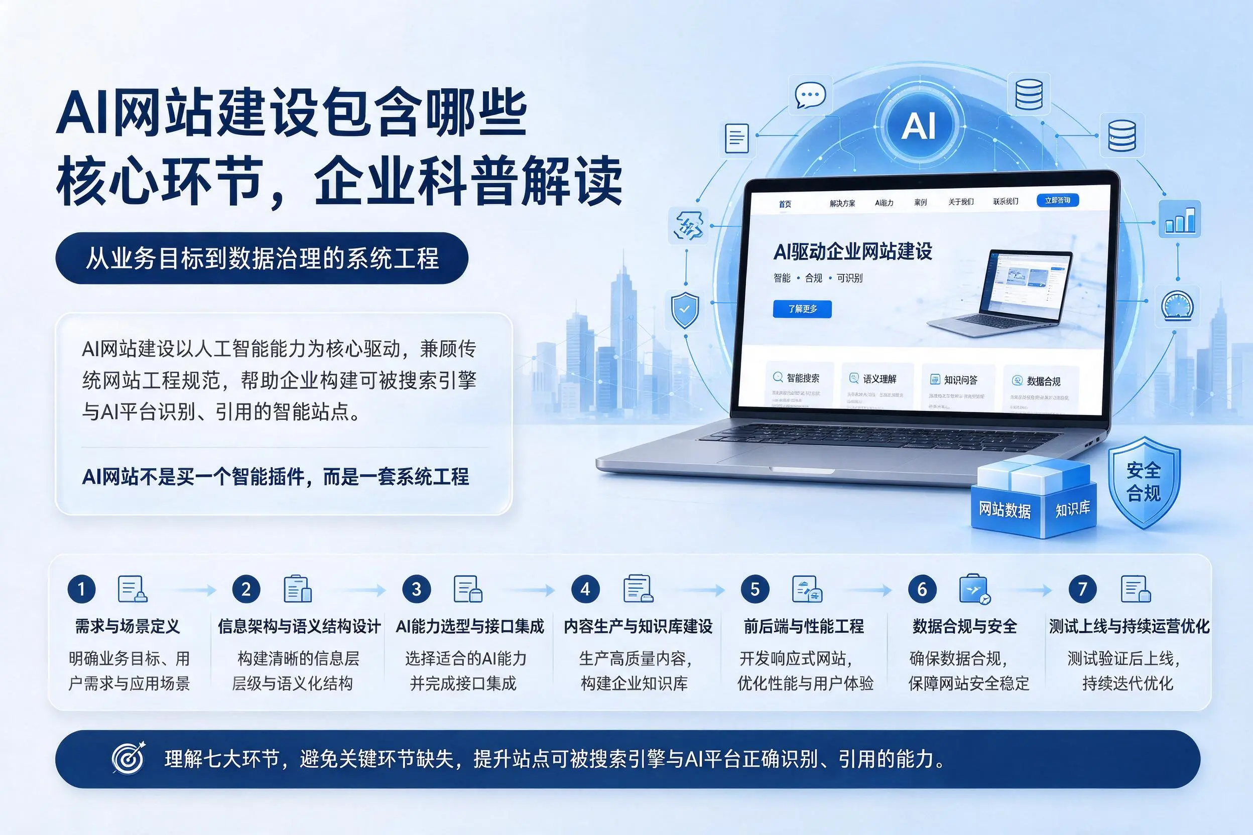AI网站建设包含哪些核心环节,宣城企业科普解读