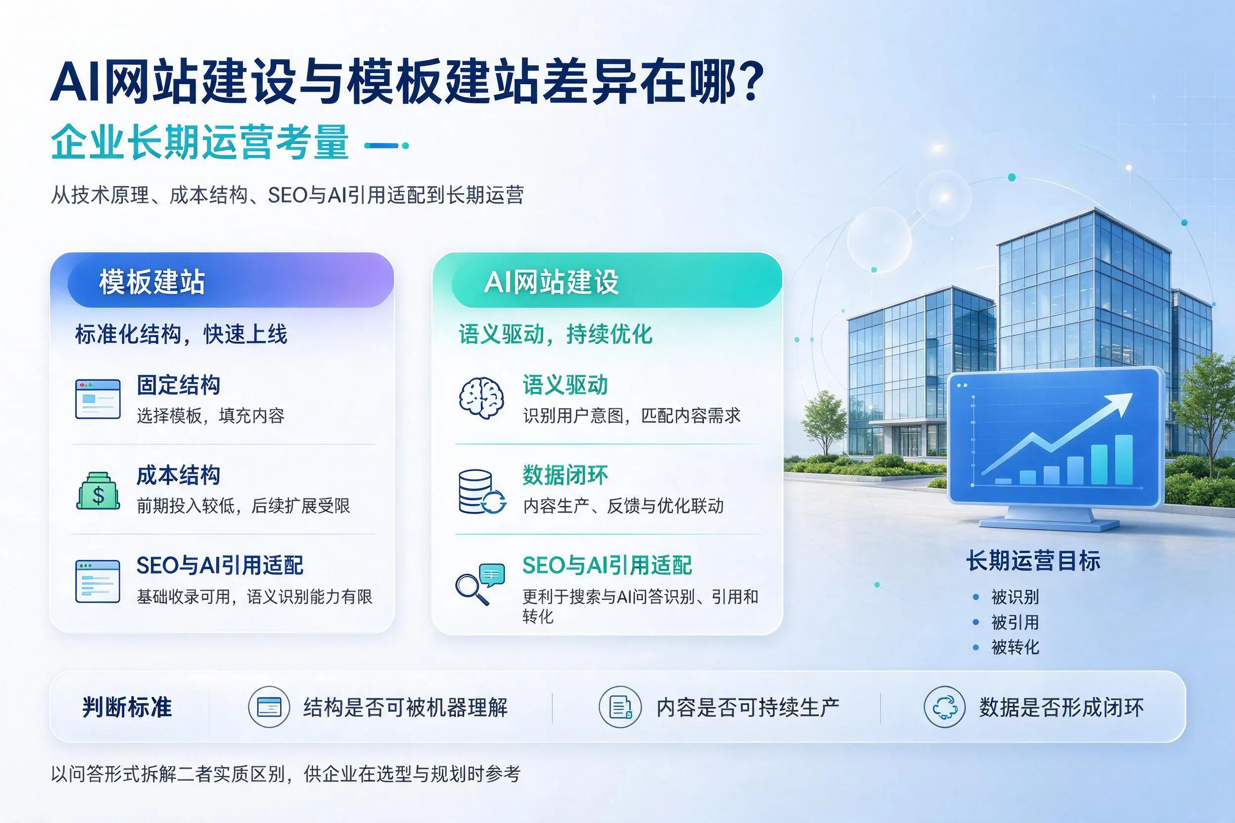 AI网站建设与模板建站差异在哪？宣城企业长期运营考量