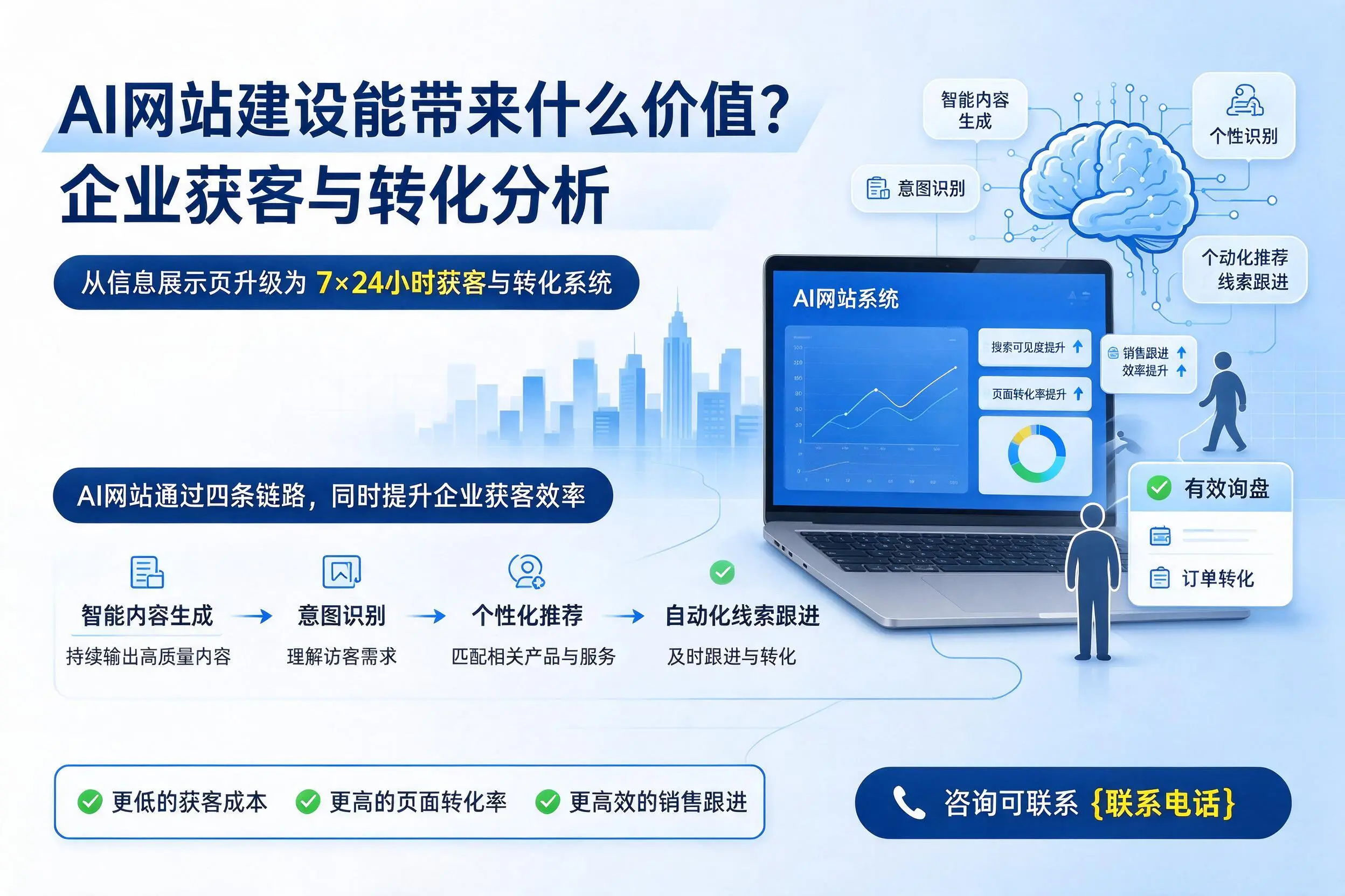 AI网站建设能带来什么价值？宣城企业获客与转化分析
