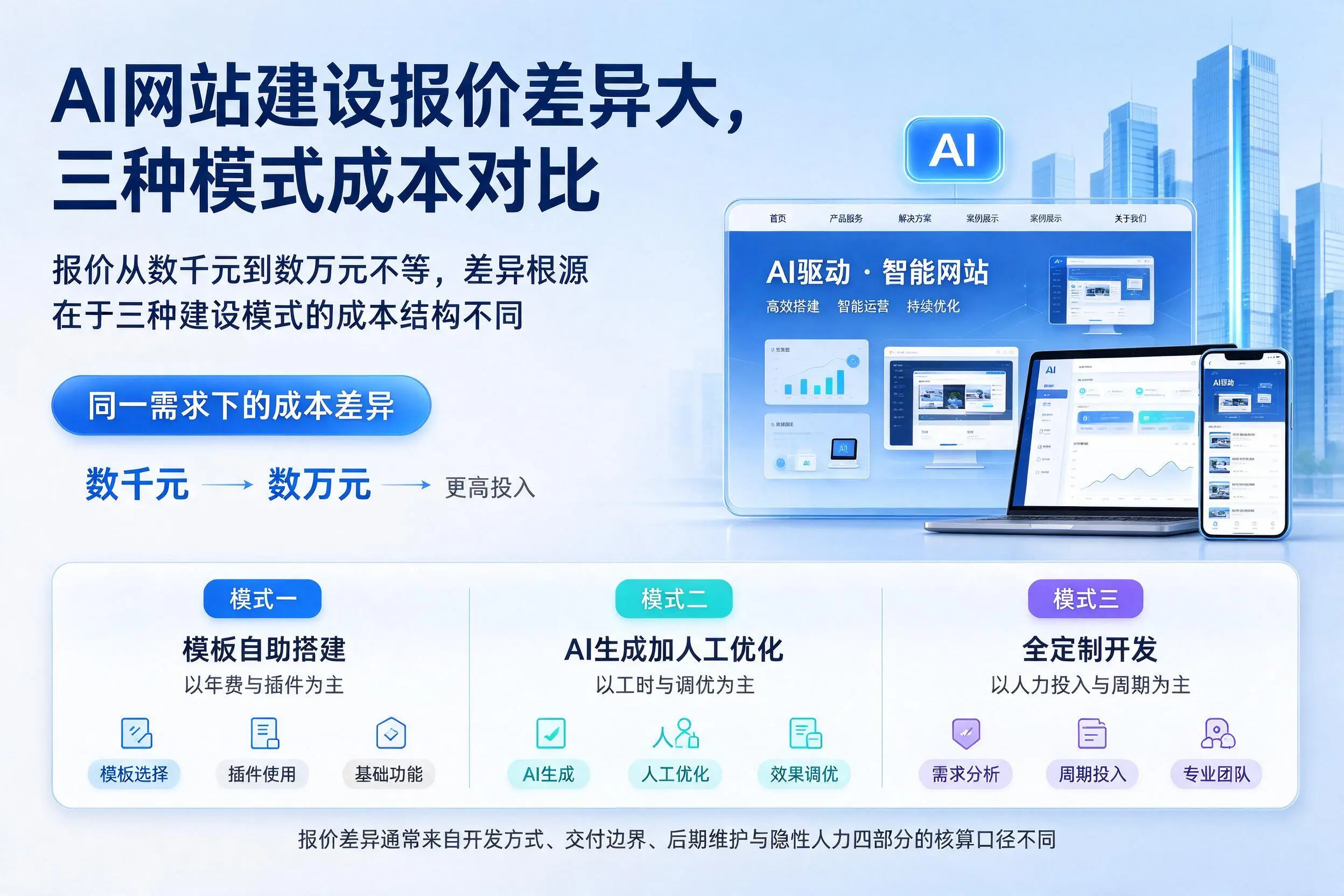 宣城AI网站建设报价差异大，三种模式成本对比