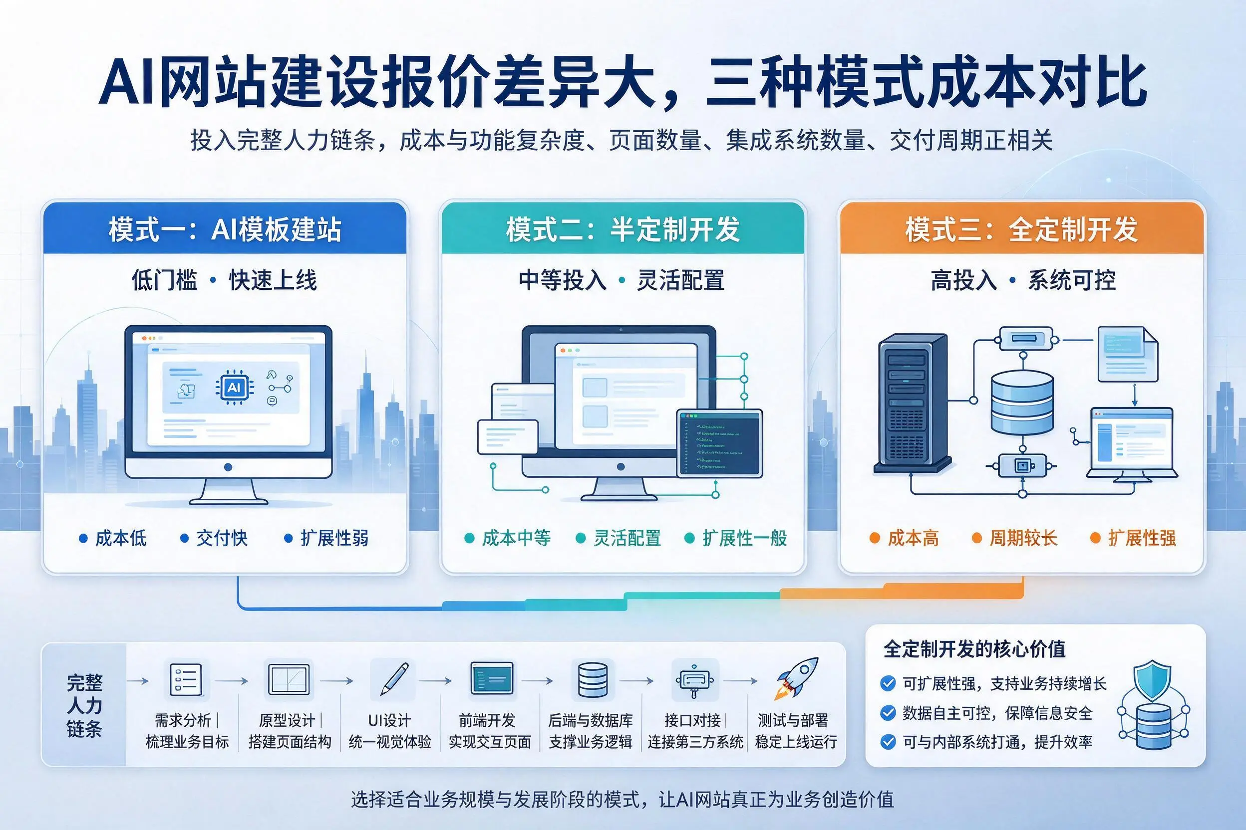 宣城AI网站建设报价差异大，三种模式成本对比