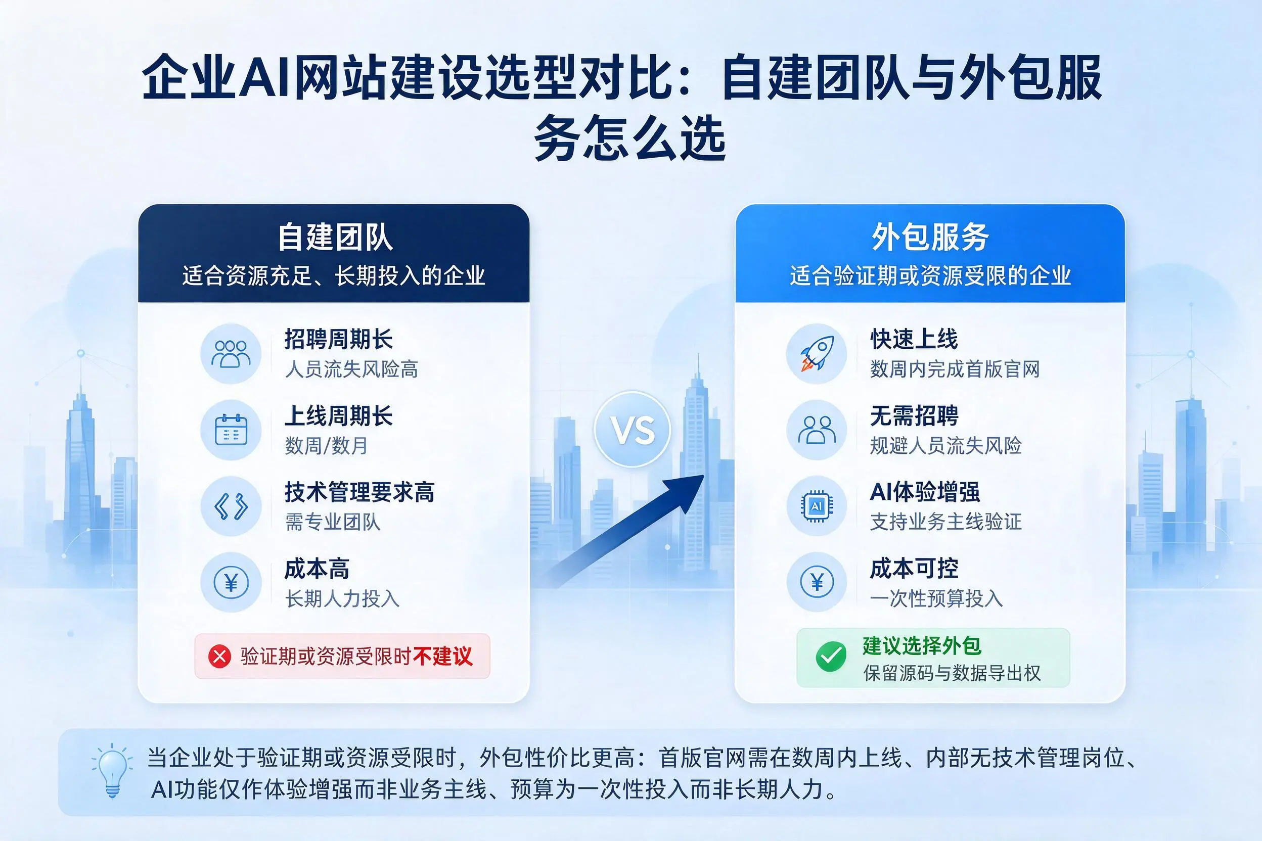 宣城企业AI网站建设选型对比:自建团队与外包服务怎么选