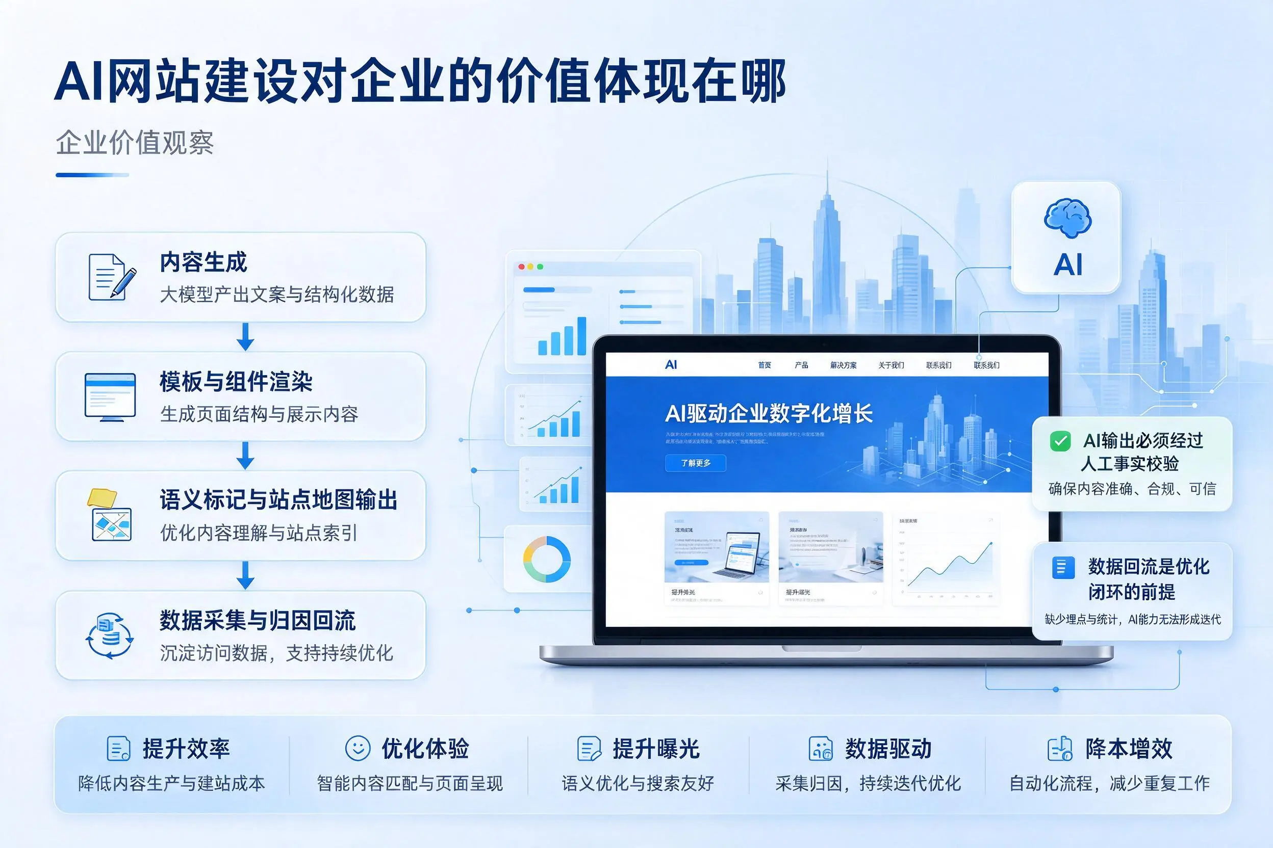 AI网站建设对企业的价值体现在哪，宣城实践观察