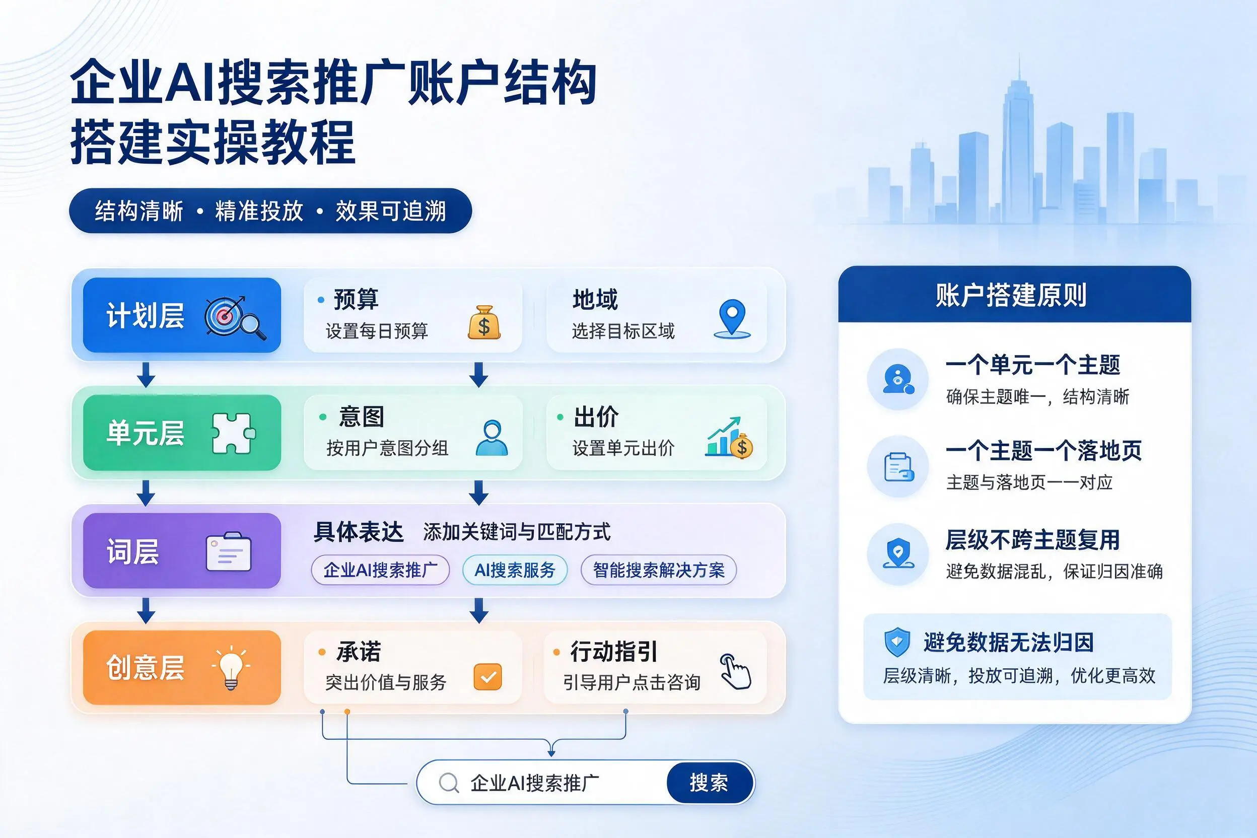 宣城企业AI搜索推广账户结构搭建实操教程